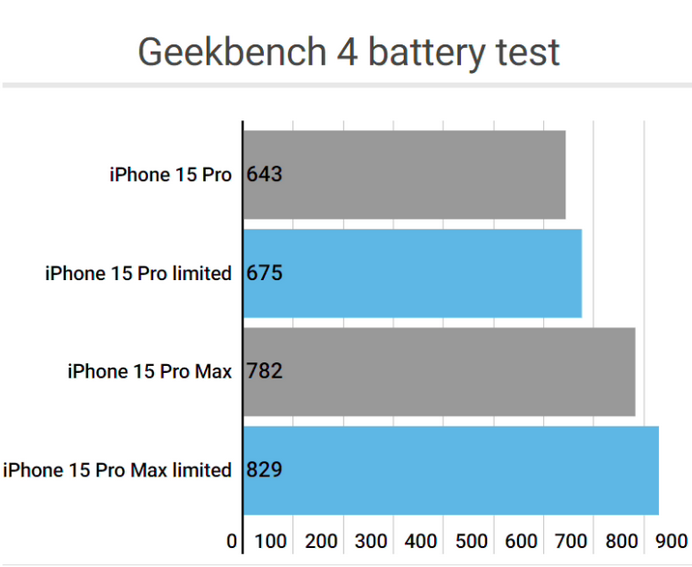 赤峰apple维修站iPhone15Pro的ProMotion高刷功能耗电吗