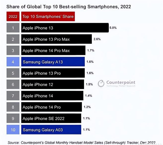 赤峰苹果维修分享:为什么iPhone14的销量不如iPhone13? 