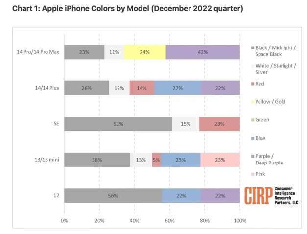 赤峰苹果维修网点分享：美国用户最喜欢什么颜色的iPhone 14？ 