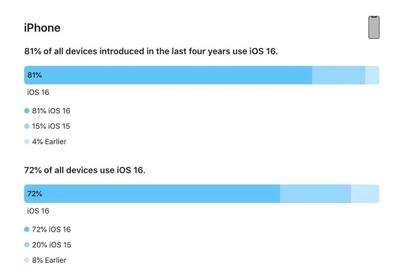 赤峰苹果手机维修分享iOS 16 / iPadOS 16 安装率 