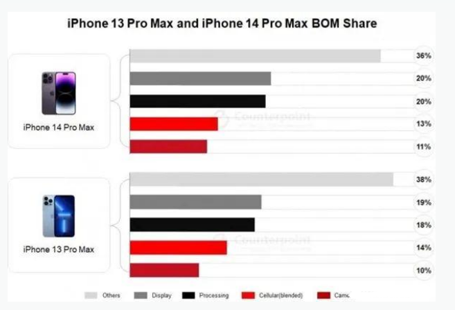 赤峰苹果手机维修分享iPhone 14 Pro的成本和利润 