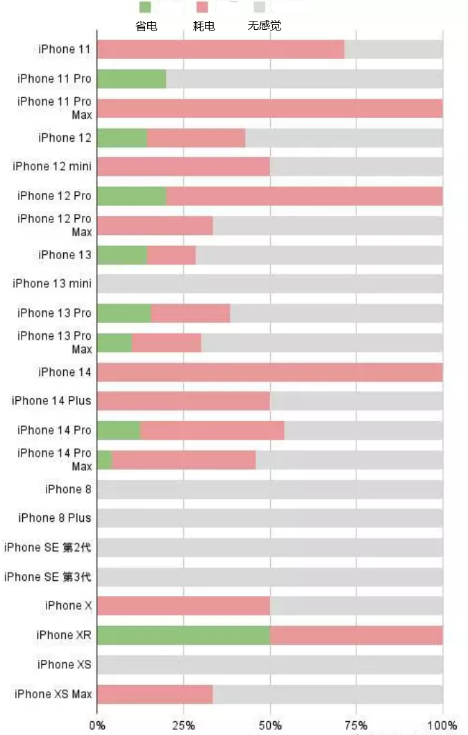 赤峰苹果手机维修分享iOS16.2太耗电怎么办？iOS16.2续航不好可以降级吗？ 