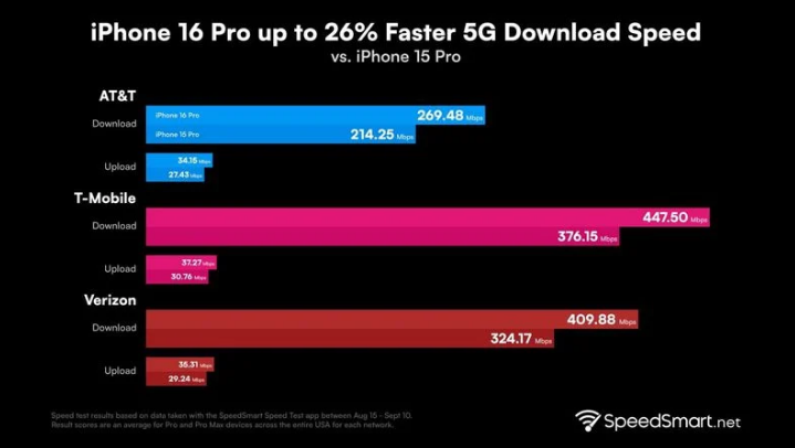 赤峰苹果手机维修分享iPhone 16 Pro 系列的 5G 速度 