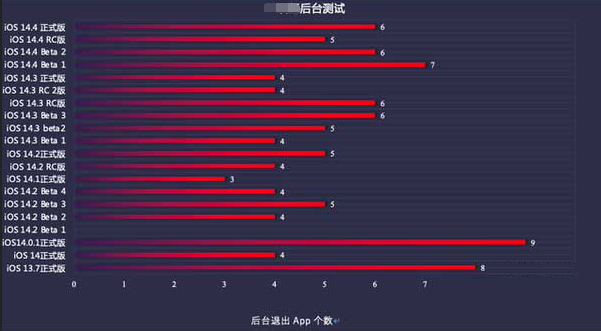 赤峰苹果手机维修分享iOS14.5beta1续航怎么样 