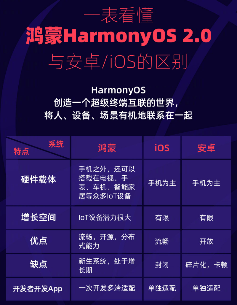 赤峰苹果手机维修分享华为鸿蒙 OS 与安卓以及 iOS 都有什么区别 