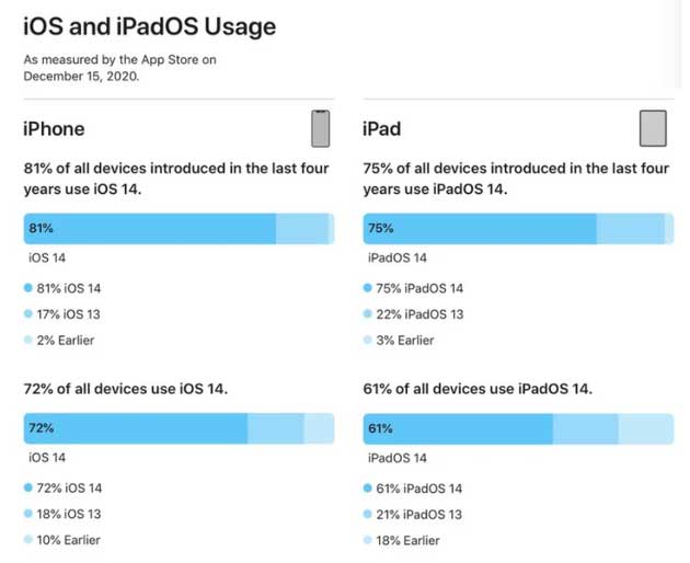 赤峰苹果手机维修分享有多少用户更新了 iOS 14 