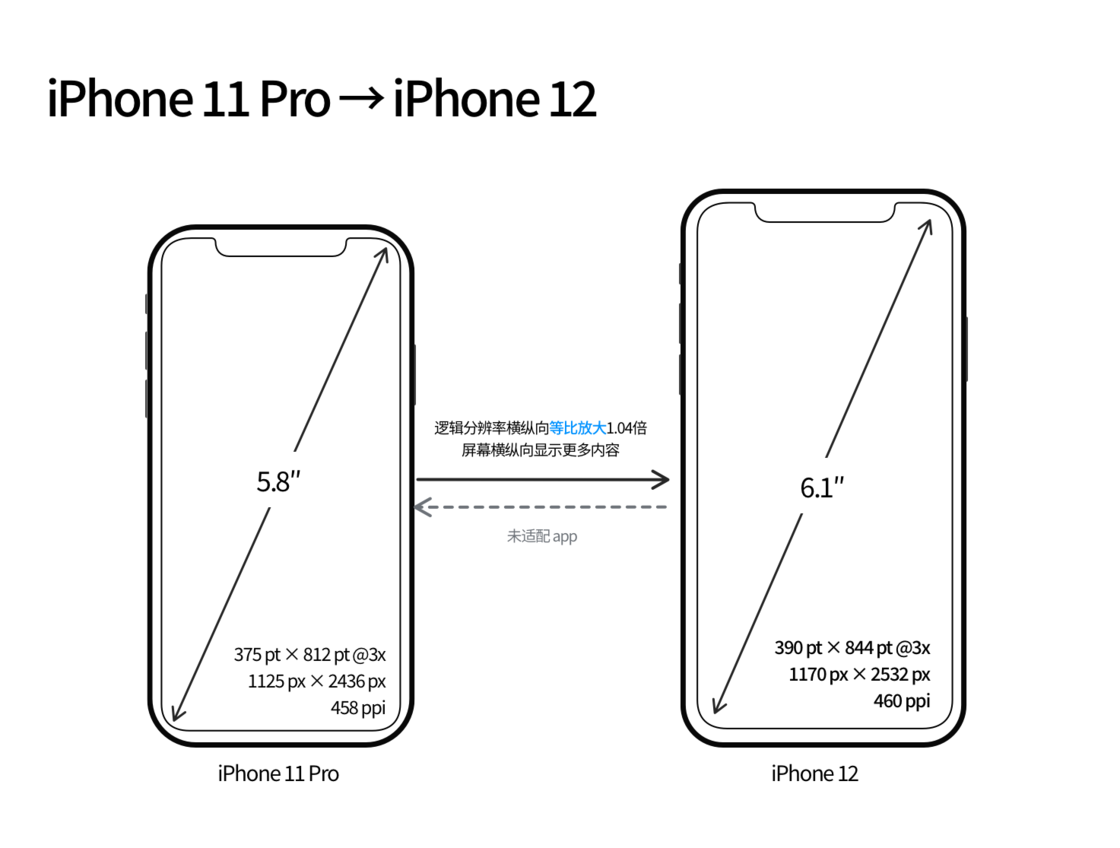 赤峰苹果手机维修分享iPhone 12 mini 和 iPhone 12 Pro 的尺寸变化会改变显示内容吗 