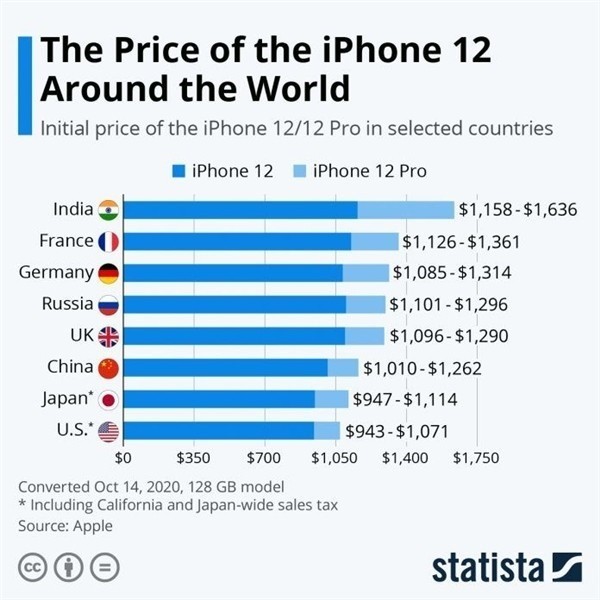 赤峰苹果手机维修分享哪个购买iPhone 12/12 Pro更便宜 
